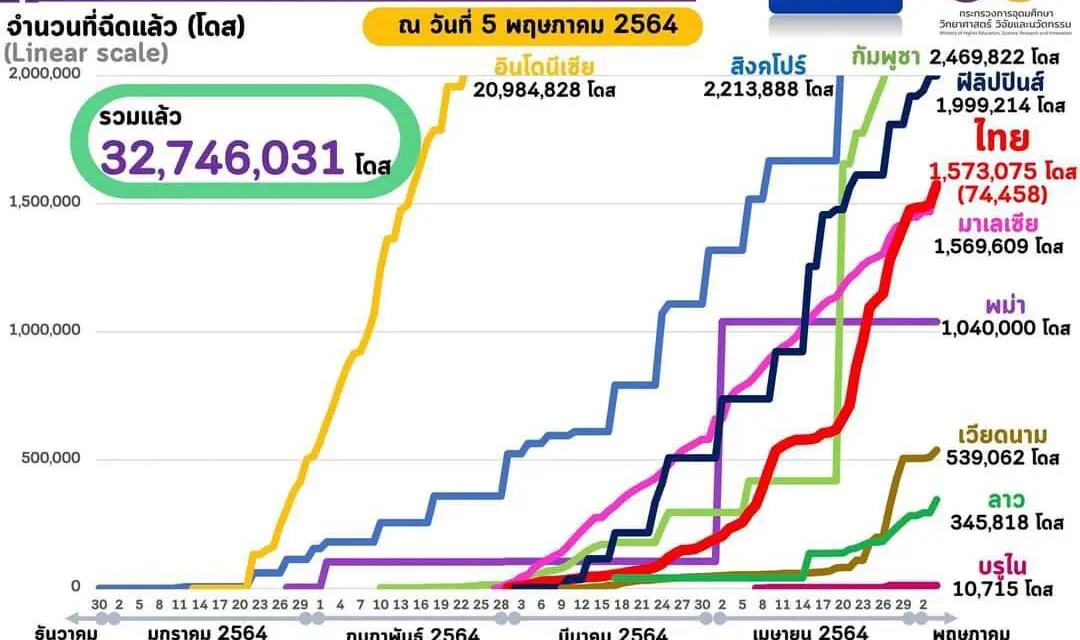 “อว. เผยฉีดวัคซีนทั่วโลกแล้ว 1,195 ล้านโดส ใน 194 ประเทศ/เขตปกครอง ส่วนอาเซียนฉีดแล้วทุกประเทศ รวมกันกว่า 32.7 ล้านโดส ไทยฉีดแล้วมากกว่า 1.573 ล้านโดส”