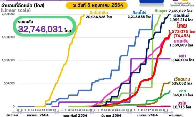 “อว. เผยฉีดวัคซีนทั่วโลกแล้ว 1,195 ล้านโดส ใน 194 ประเทศ/เขตปกครอง ส่วนอาเซียนฉีดแล้วทุกประเทศ รวมกันกว่า 32.7 ล้านโดส ไทยฉีดแล้วมากกว่า 1.573 ล้านโดส”