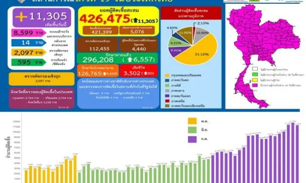 รายงานข้อมูลสถานการณ์การติดเชื้อ โควิด-19 ณ วันอังคารที่ 20 กรกฎาคม 2564