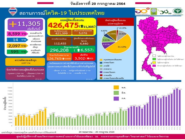 รายงานข้อมูลสถานการณ์การติดเชื้อ โควิด-19 ณ วันอังคารที่ 20 กรกฎาคม 2564